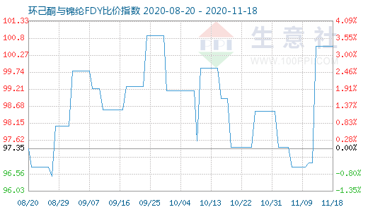 11月18日环己酮与锦纶FDY比价指数图