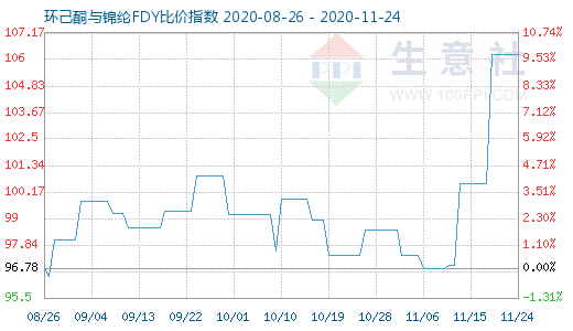 11月24日环己酮与锦纶FDY比价指数图