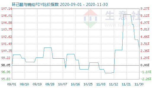 11月30日环己酮与锦纶FDY比价指数图