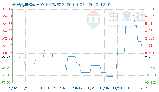 12月1日环己酮与锦纶FDY比价指数图