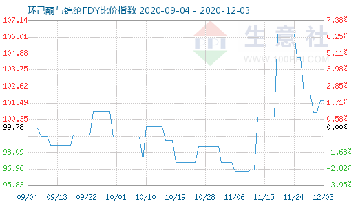 12月3日环己酮与锦纶FDY比价指数图
