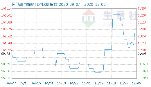 12月6日环己酮与锦纶FDY比价指数图