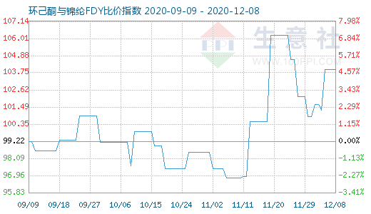 12月8日环己酮与锦纶FDY比价指数图