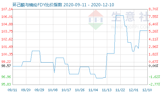 12月10日环己酮与锦纶FDY比价指数图