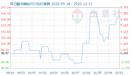 12月13日环己酮与锦纶FDY比价指数图