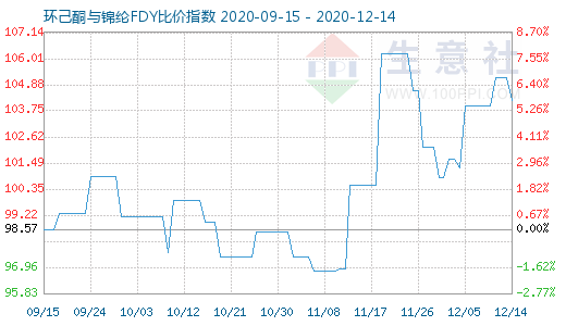 12月14日环己酮与锦纶FDY比价指数图