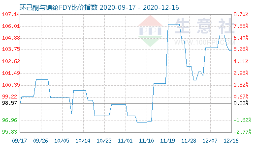 12月16日环己酮与锦纶FDY比价指数图