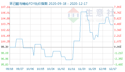 12月17日环己酮与锦纶FDY比价指数图