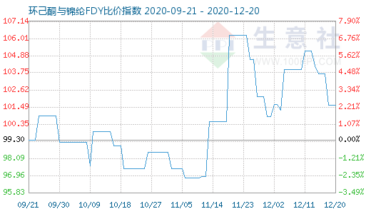 12月20日环己酮与锦纶FDY比价指数图