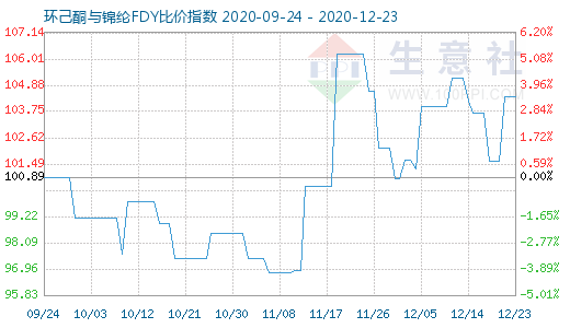 12月23日环己酮与锦纶FDY比价指数图