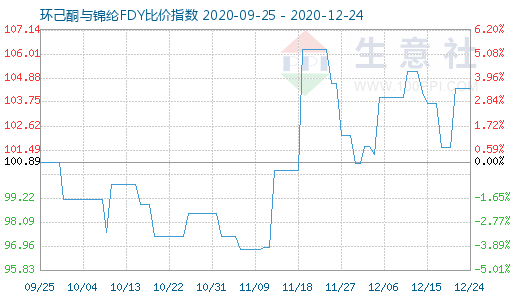 12月24日环己酮与锦纶FDY比价指数图