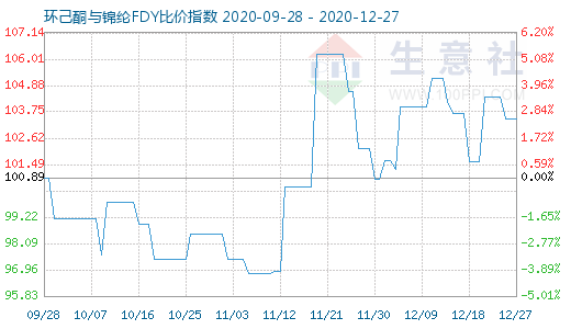 12月27日环己酮与锦纶FDY比价指数图