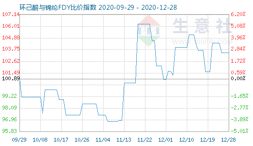 12月28日环己酮与锦纶FDY比价指数图