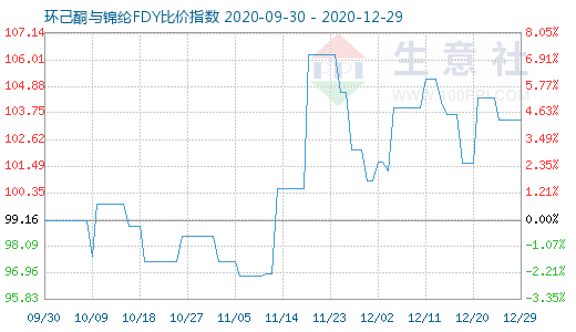 12月29日环己酮与锦纶FDY比价指数图