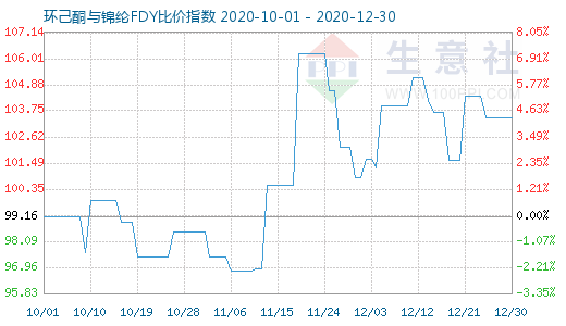 12月30日环己酮与锦纶FDY比价指数图