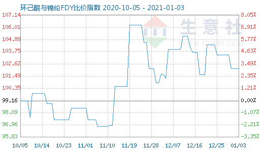 1月3日环己酮与锦纶FDY比价指数图