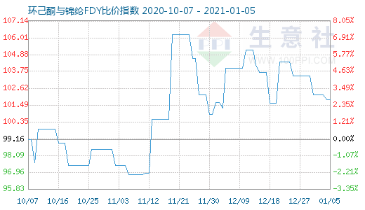 1月5日环己酮与锦纶FDY比价指数图