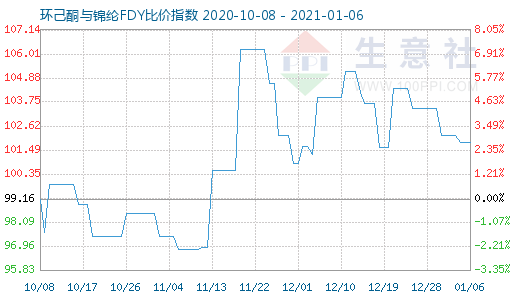 1月6日环己酮与锦纶FDY比价指数图