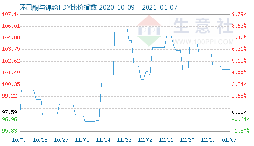 1月7日环己酮与锦纶FDY比价指数图