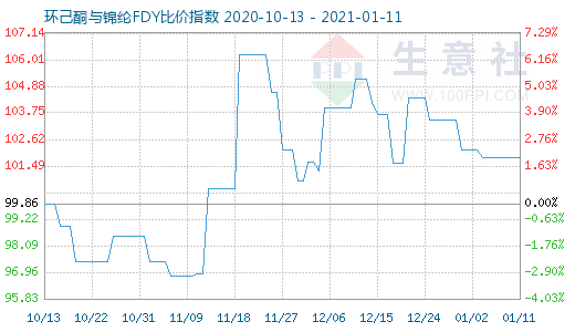 1月11日环己酮与锦纶FDY比价指数图