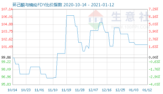 1月12日环己酮与锦纶FDY比价指数图