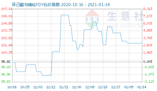 1月14日环己酮与锦纶FDY比价指数图