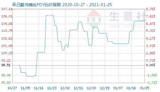 1月25日环己酮与锦纶FDY比价指数图