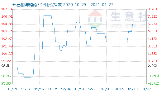 1月27日环己酮与锦纶FDY比价指数图