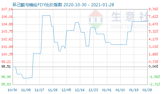 1月28日环己酮与锦纶FDY比价指数图