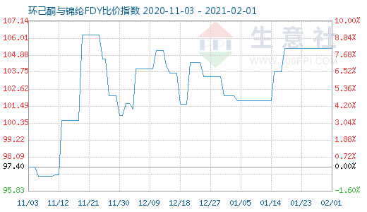 2月1日环己酮与锦纶FDY比价指数图