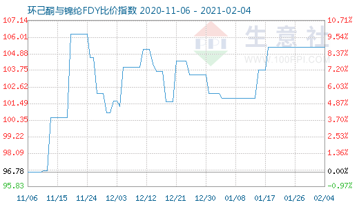 2月4日环己酮与锦纶FDY比价指数图