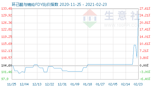 2月23日环己酮与锦纶FDY比价指数图