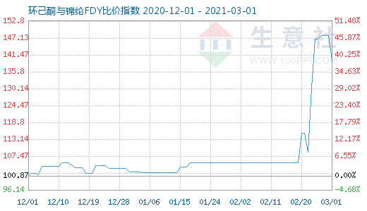 3月1日环己酮与锦纶FDY比价指数图