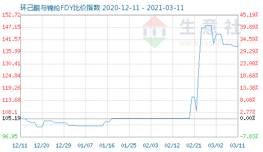 3月11日环己酮与锦纶FDY比价指数图