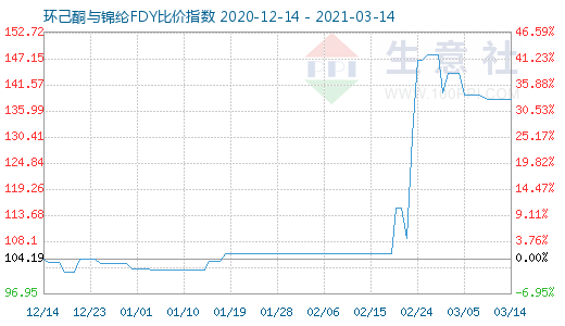 3月14日环己酮与锦纶FDY比价指数图