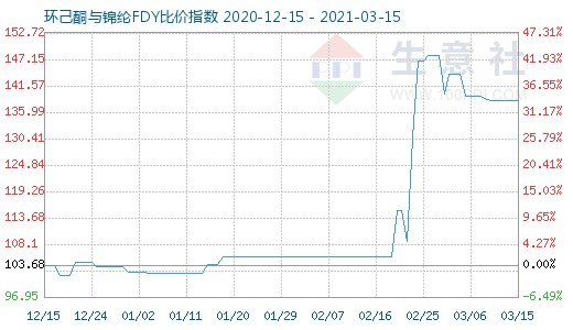 3月15日环己酮与锦纶FDY比价指数图