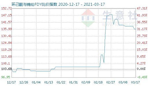 3月17日环己酮与锦纶FDY比价指数图