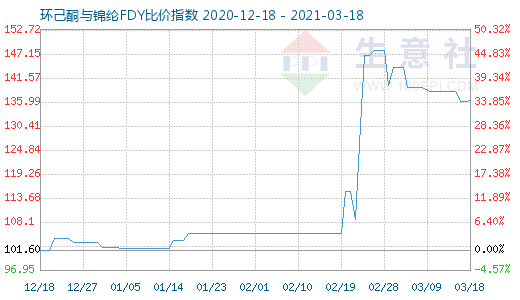 3月18日环己酮与锦纶FDY比价指数图