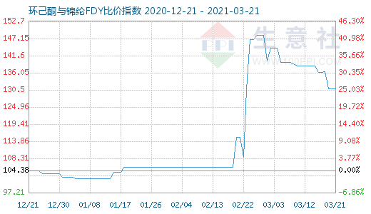 3月21日环己酮与锦纶FDY比价指数图