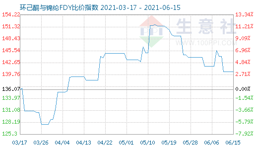 6月15日环己酮与锦纶FDY比价指数图