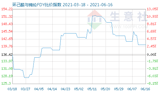 6月16日环己酮与锦纶FDY比价指数图