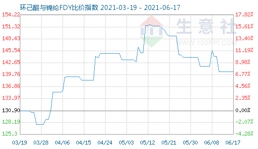 6月17日环己酮与锦纶FDY比价指数图