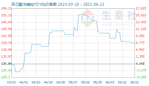 6月21日环己酮与锦纶FDY比价指数图