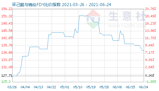 6月24日环己酮与锦纶FDY比价指数图