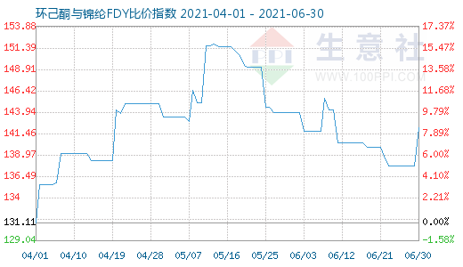 6月30日环己酮与锦纶FDY比价指数图