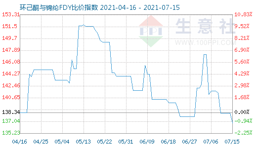 7月15日环己酮与锦纶FDY比价指数图