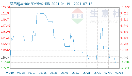 7月18日环己酮与锦纶FDY比价指数图