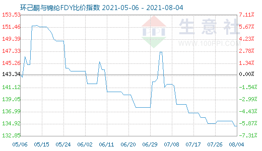 8月4日环己酮与锦纶FDY比价指数图