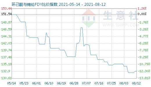 8月12日环己酮与锦纶FDY比价指数图