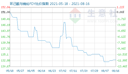 8月16日环己酮与锦纶FDY比价指数图